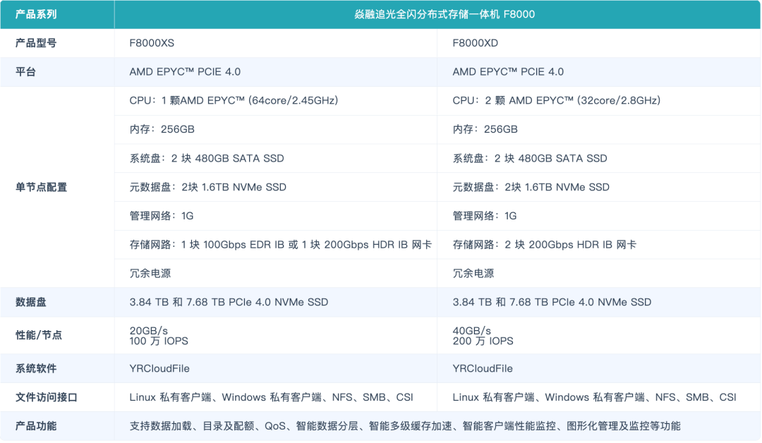 榨干GPU，AI存储进入200G IB时代