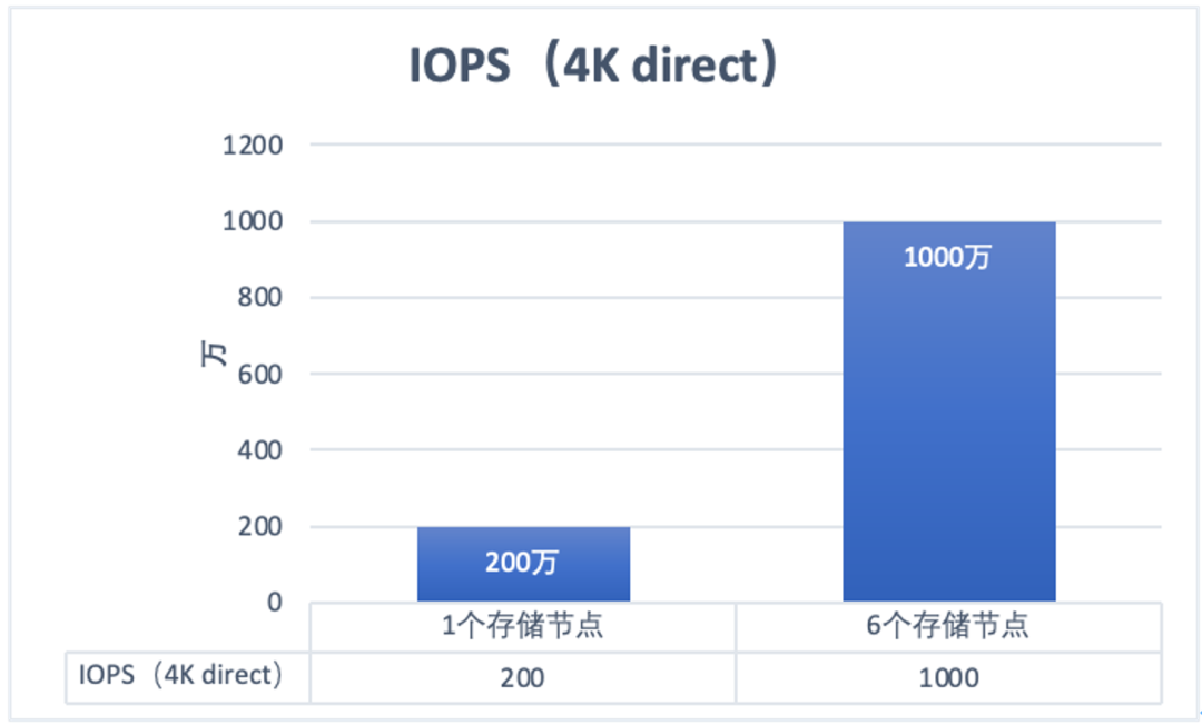 榨干GPU，AI存储进入200G IB时代