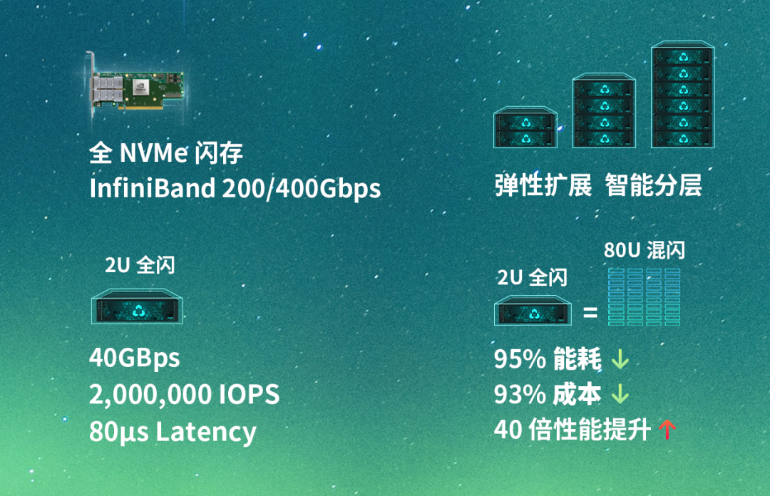 榨干GPU，AI存储进入200G IB时代