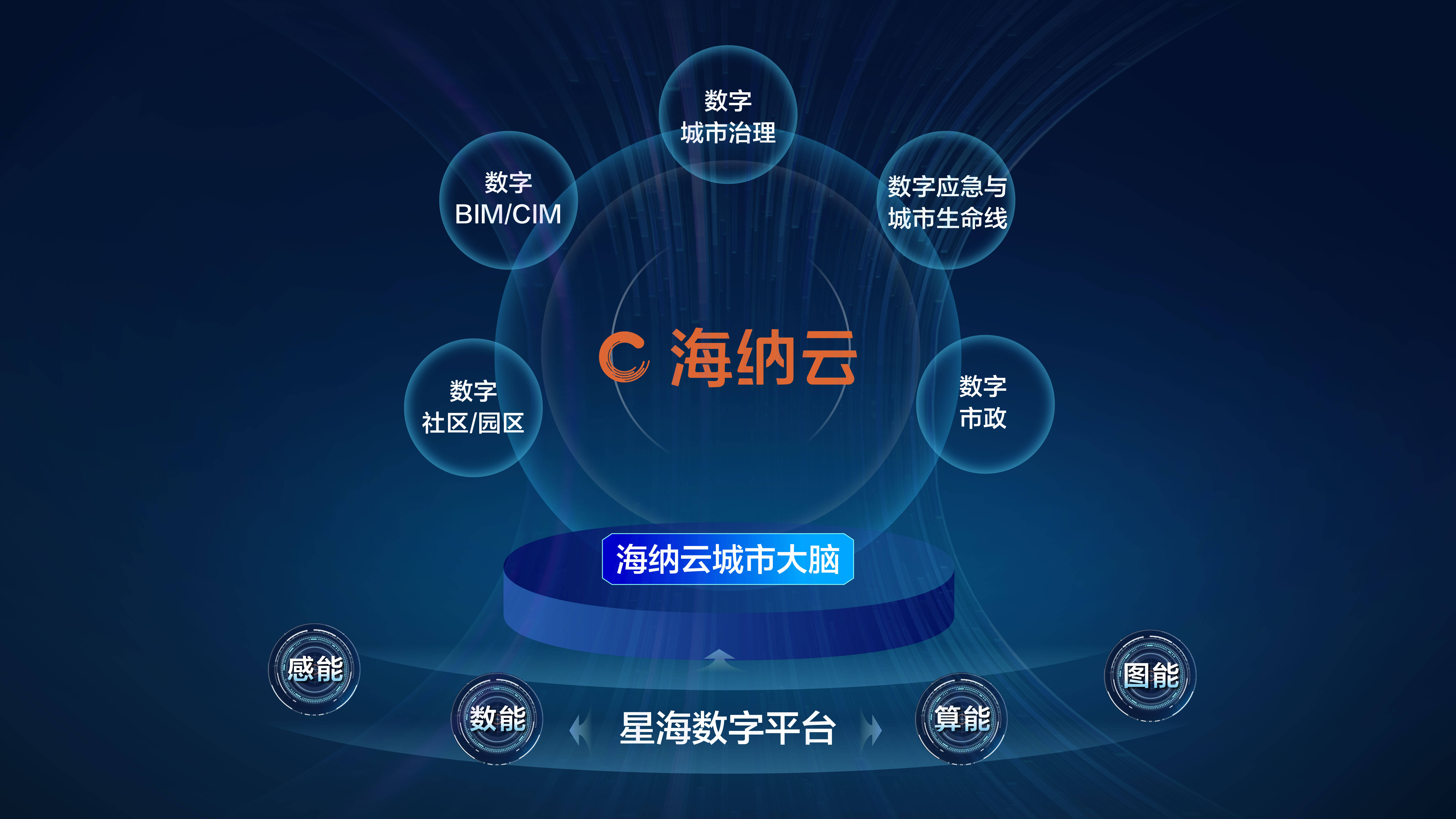 数字城市科技公司“海纳云”完成亿元融资，上海城投领投