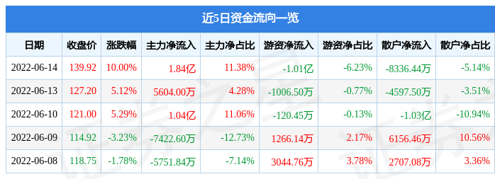 6月14日石大胜华涨停分析：新能源汽车，环氧丙烷，特斯拉概念热股