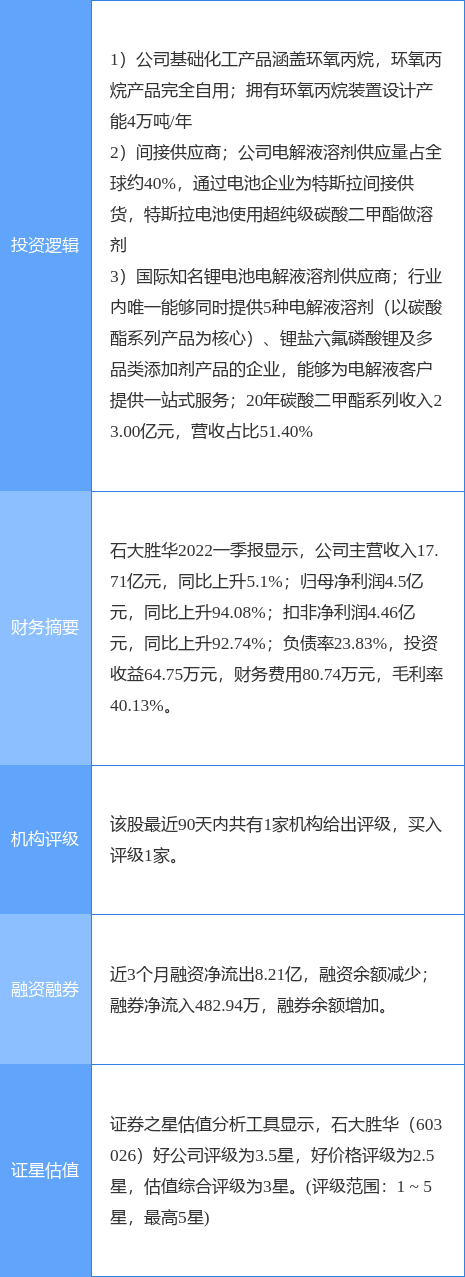 6月14日石大胜华涨停分析：新能源汽车，环氧丙烷，特斯拉概念热股