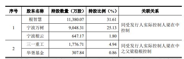 IPO观察丨树根互联欲上市：何时能盈利？何时能“去三一化”？