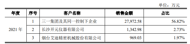 IPO观察丨树根互联欲上市：何时能盈利？何时能“去三一化”？