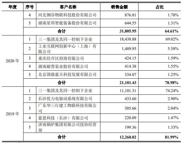 IPO观察丨树根互联欲上市：何时能盈利？何时能“去三一化”？