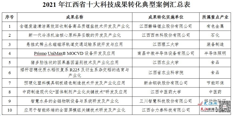 6项国际领先 2021年江西省十大科技成果转化典型案例发布