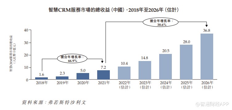 新股解读 | AI+SaaS驱动持续盈利，揭秘国内最大智慧CRM服务供应商玄武云的投资价值
