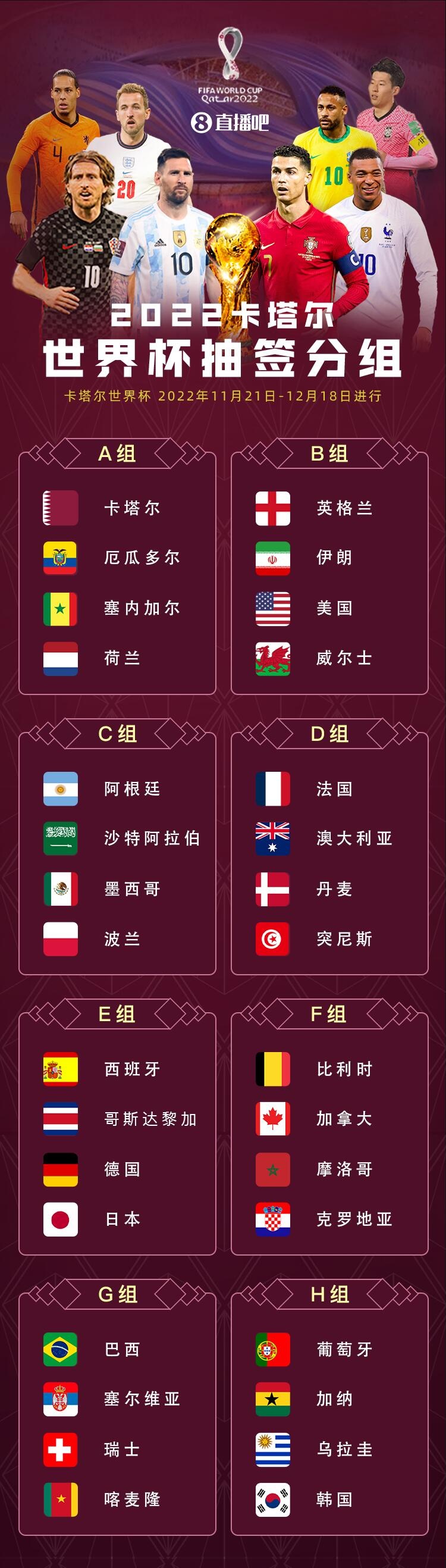 世界杯什么时候开始比赛(世界杯32强全部出炉！11月21日揭幕战，12月18日决赛)