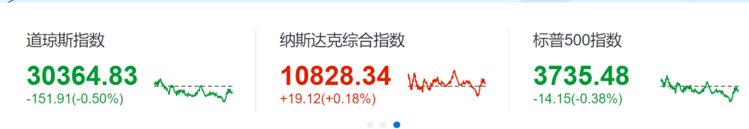道指跌超150点！中概股狂欢一夜，新东方涨超24%，东方甄选月薪5万急聘双语主播
