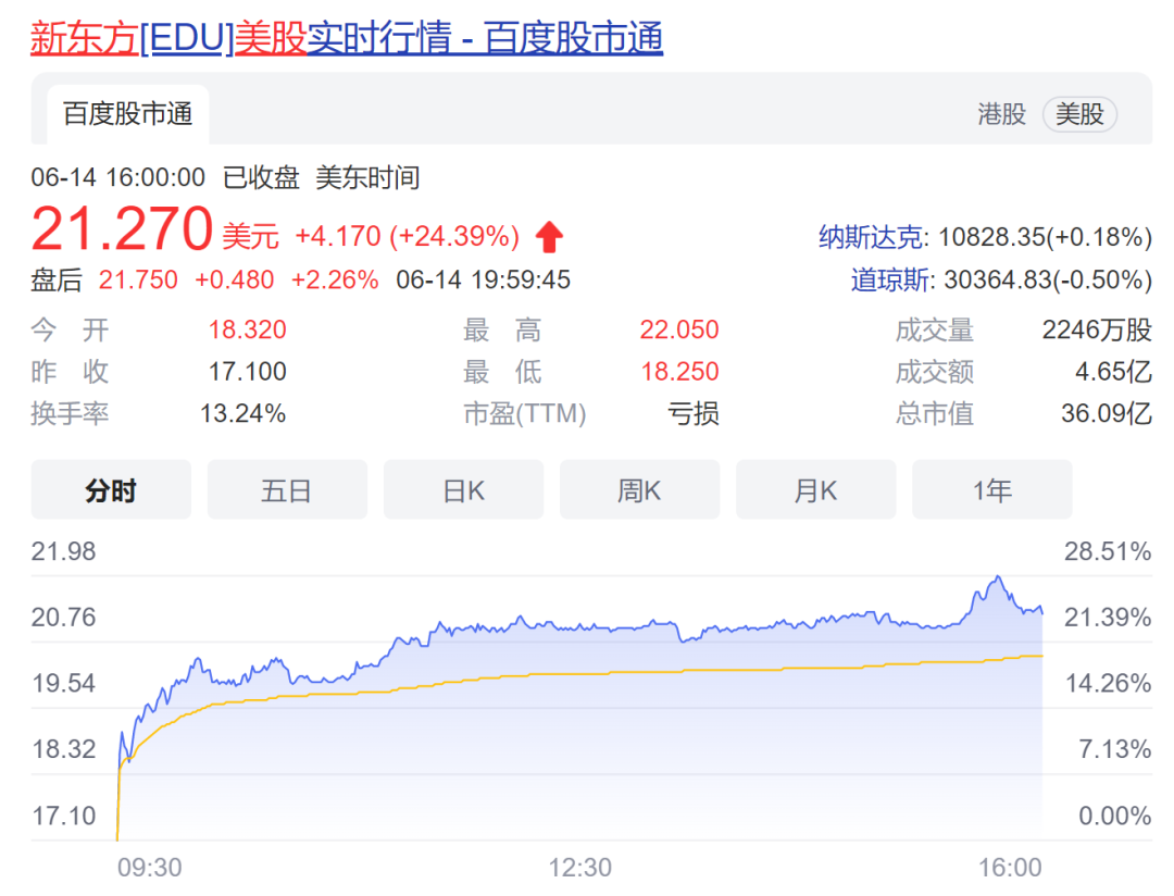 道指跌超150点！中概股狂欢一夜，新东方涨超24%，东方甄选月薪5万急聘双语主播
