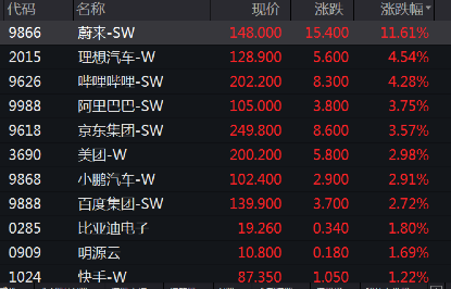 港股高开高走 恒生科技指数涨超2% 蔚来大涨14% 新东方在线一周四倍
