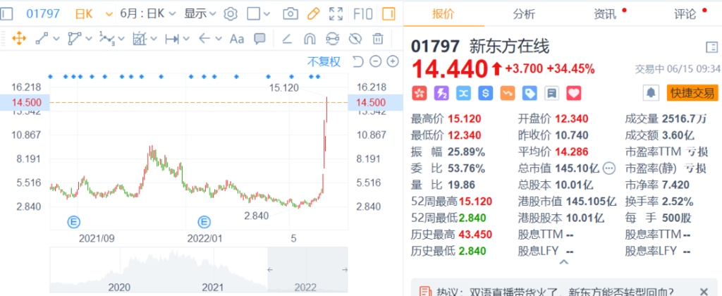 港股高开高走 恒生科技指数涨超2% 蔚来大涨14% 新东方在线一周四倍