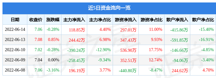 异动快报：普路通（002769）6月15日9点57分封涨停板