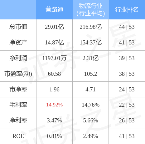 异动快报：普路通（002769）6月15日9点57分封涨停板