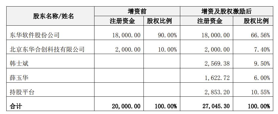 东华软件控股子公司拟实施股权激励 腾讯派驻董事陈广域投弃权票