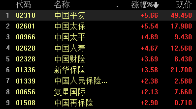 港股高开高走 恒生科技指数涨超2% 蔚来大涨14% 新东方在线一周四倍