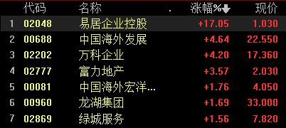 港股高开高走 恒生科技指数涨超2% 蔚来大涨14% 新东方在线一周四倍