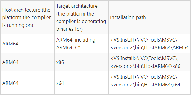 Windows 11迎来首个原生支持ARM64的Visual Studio预览