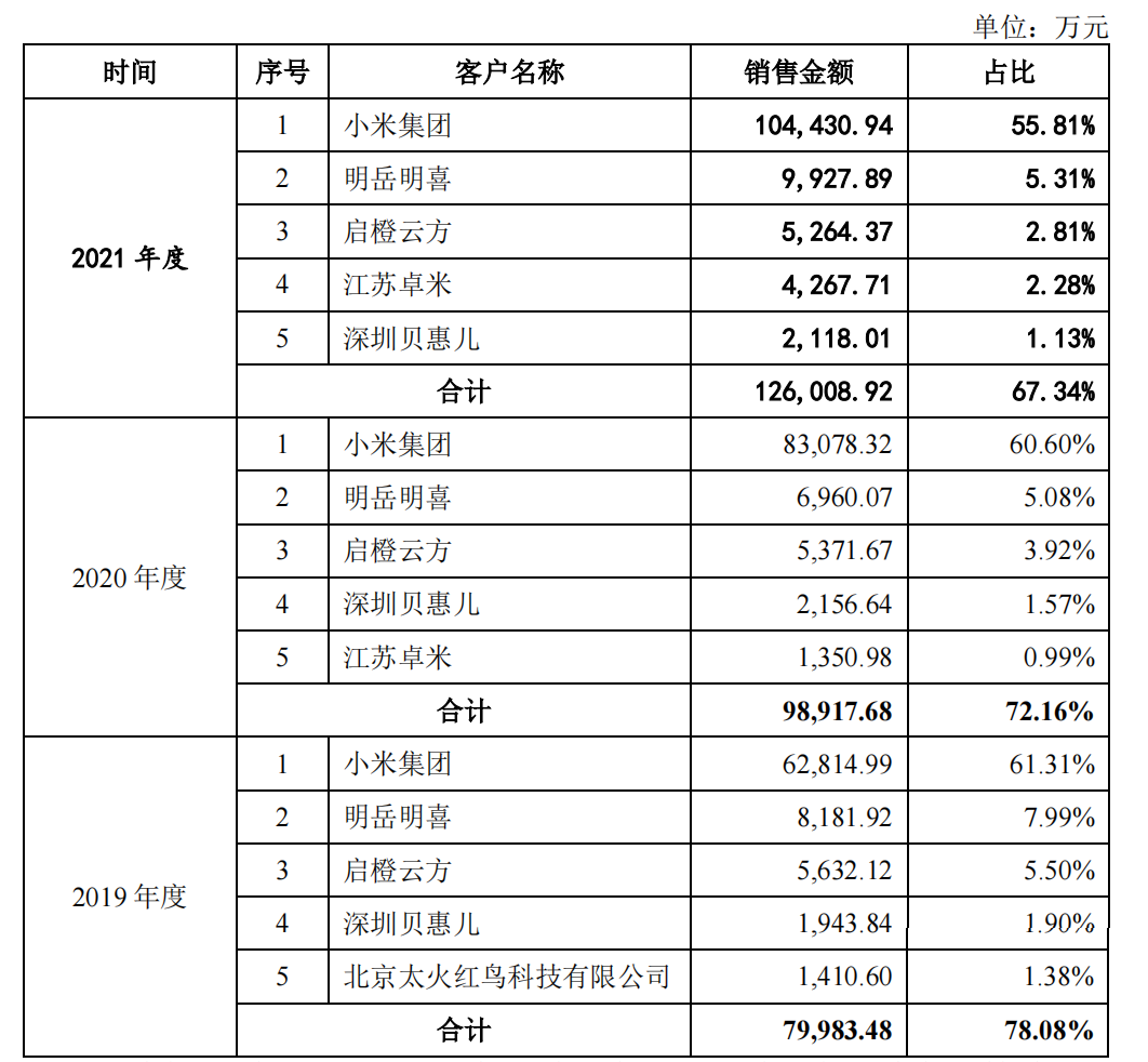 与小米深度绑定、产品质量问题频出，素士科技IPO背后是资本的赌局