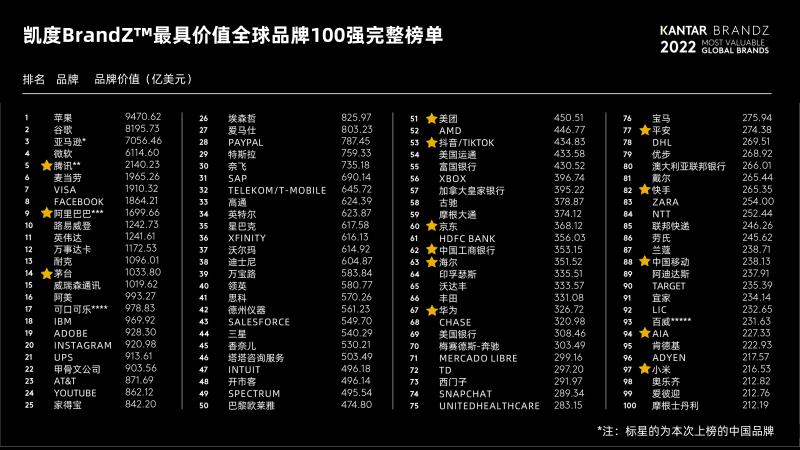 苹果重新成为最具价值全球品牌 腾讯阿里继续名列十强