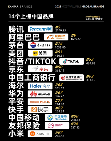 苹果重新成为最具价值全球品牌 腾讯阿里继续名列十强