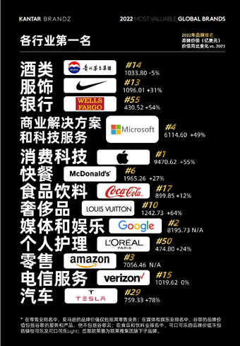 苹果重新成为最具价值全球品牌 腾讯阿里继续名列十强