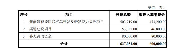 晚高峰新闻：奥迪开发电动人力车；一季度新能源车起火平均每日超 7 例；众泰拟定增募资60亿元