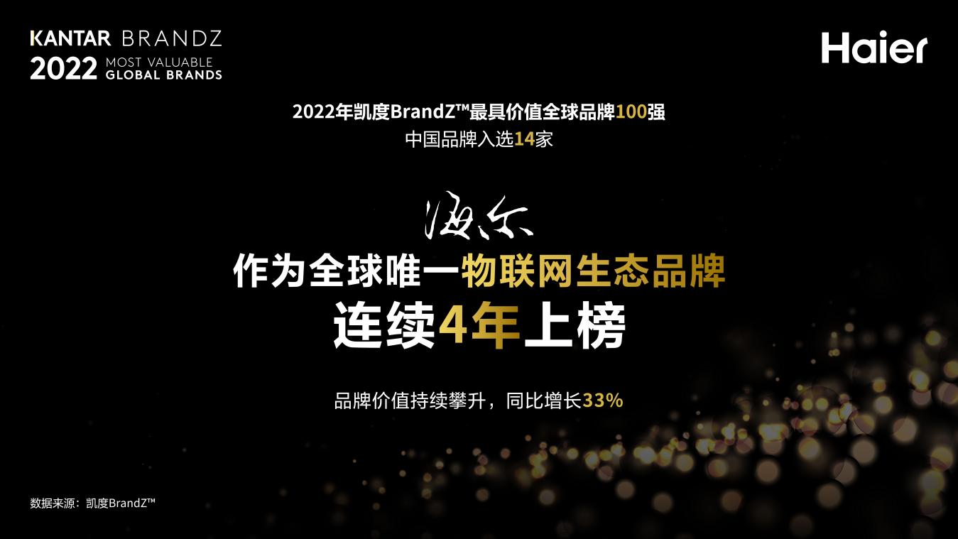 BrandZ全球品牌百强发布：海尔四度蝉联唯一物联网生态品牌
