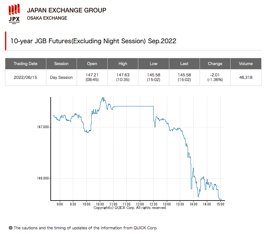 国债期货下跌触发熔断，日本央行是否继续坚持宽松货币政策？