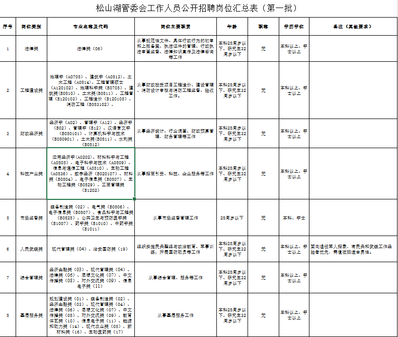 面向全国高校应届生！2022年松山湖管委会校园招聘来了