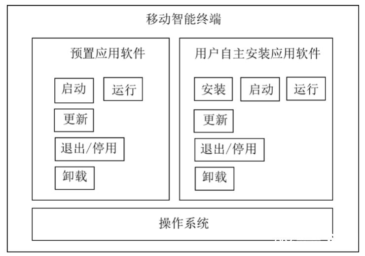 移动终端新国标：长期不用的App或被自动解除敏感权限授权