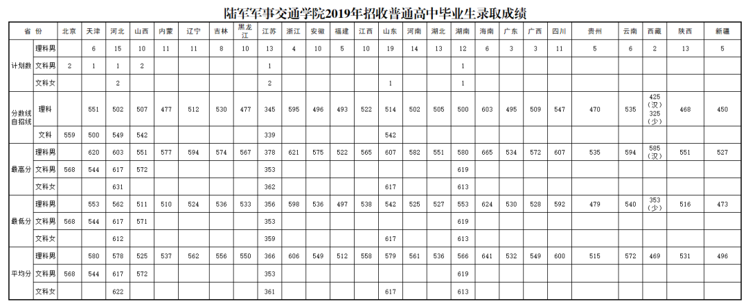 军队院校近3年在各省录取分数线！