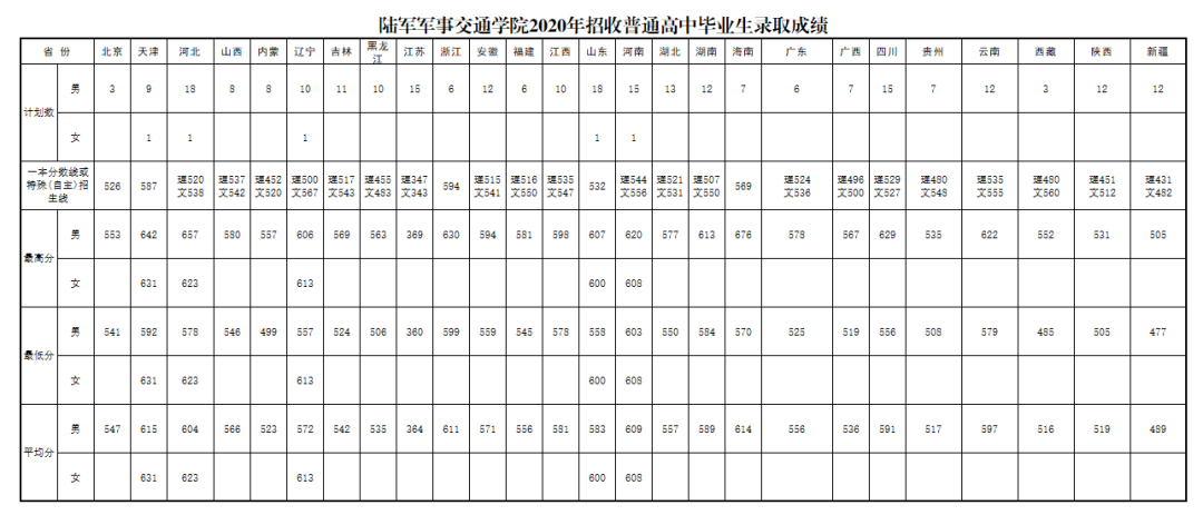 军队院校近3年在各省录取分数线！