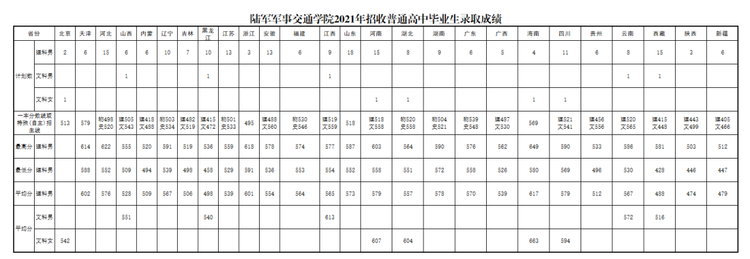 军队院校近3年在各省录取分数线！