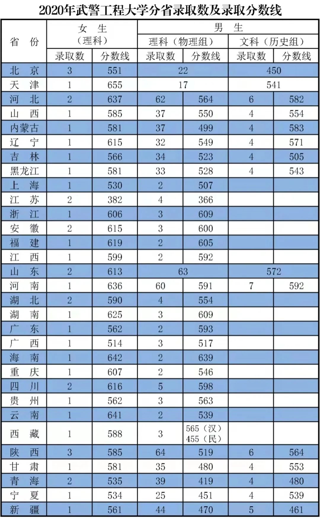 军队院校近3年在各省录取分数线！