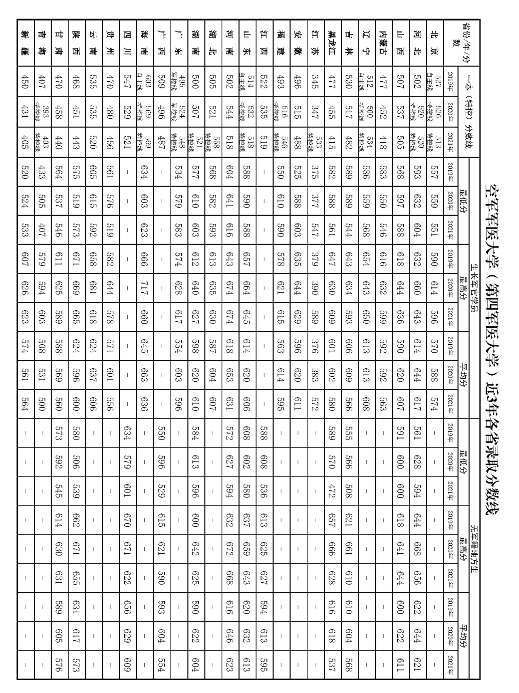 军队院校近3年在各省录取分数线！