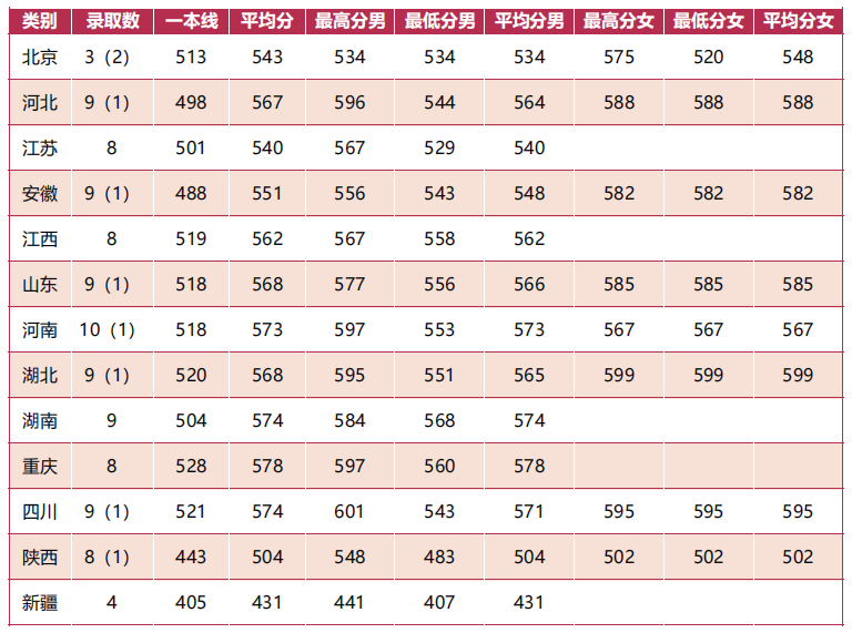 军队院校近3年在各省录取分数线！