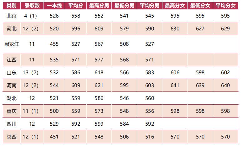 军队院校近3年在各省录取分数线！