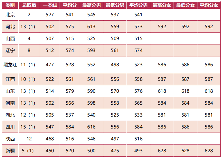 军队院校近3年在各省录取分数线！