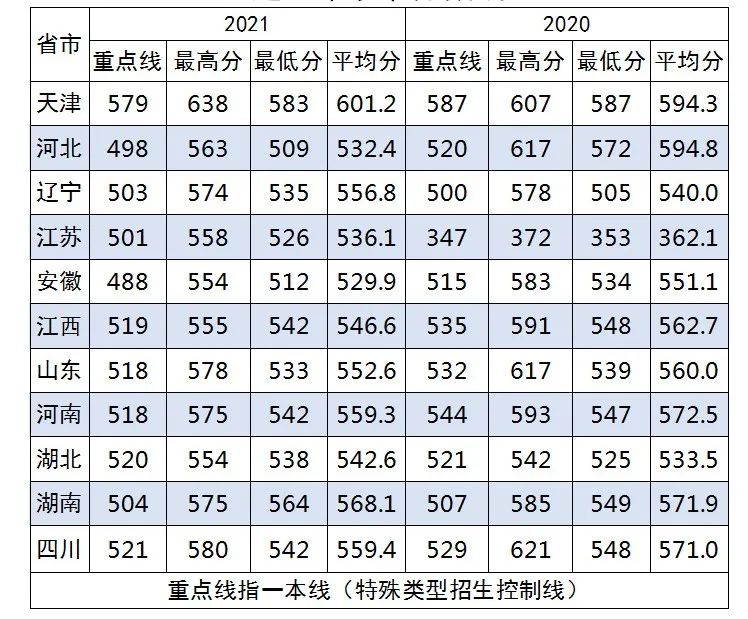 军队院校近3年在各省录取分数线！