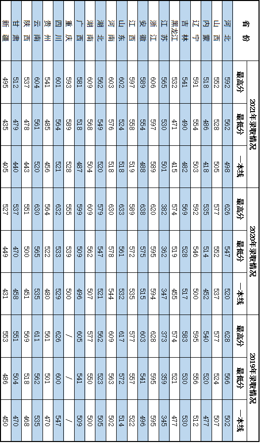 军队院校近3年在各省录取分数线！