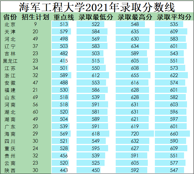 军队院校近3年在各省录取分数线！