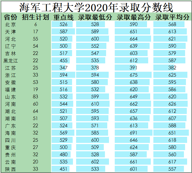 军队院校近3年在各省录取分数线！