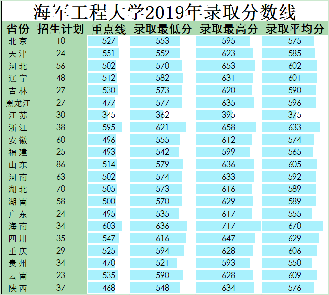 军队院校近3年在各省录取分数线！