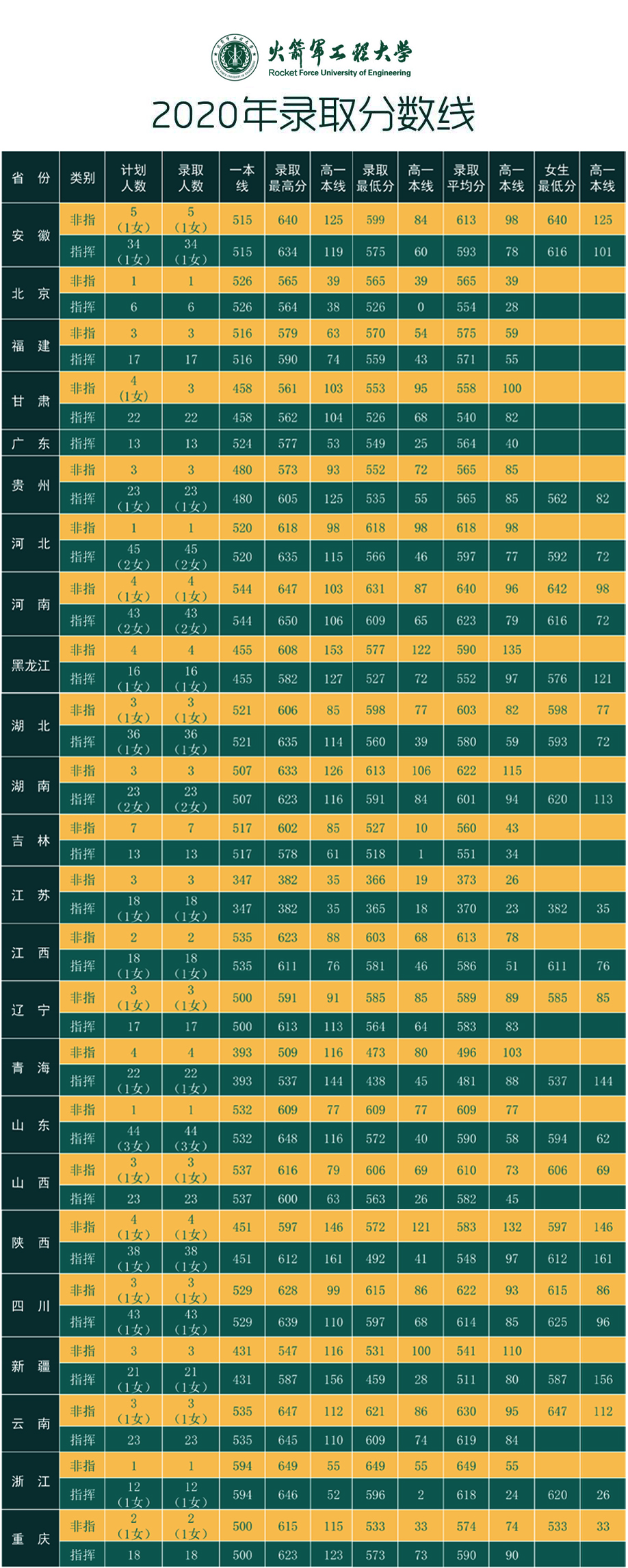 军队院校近3年在各省录取分数线！