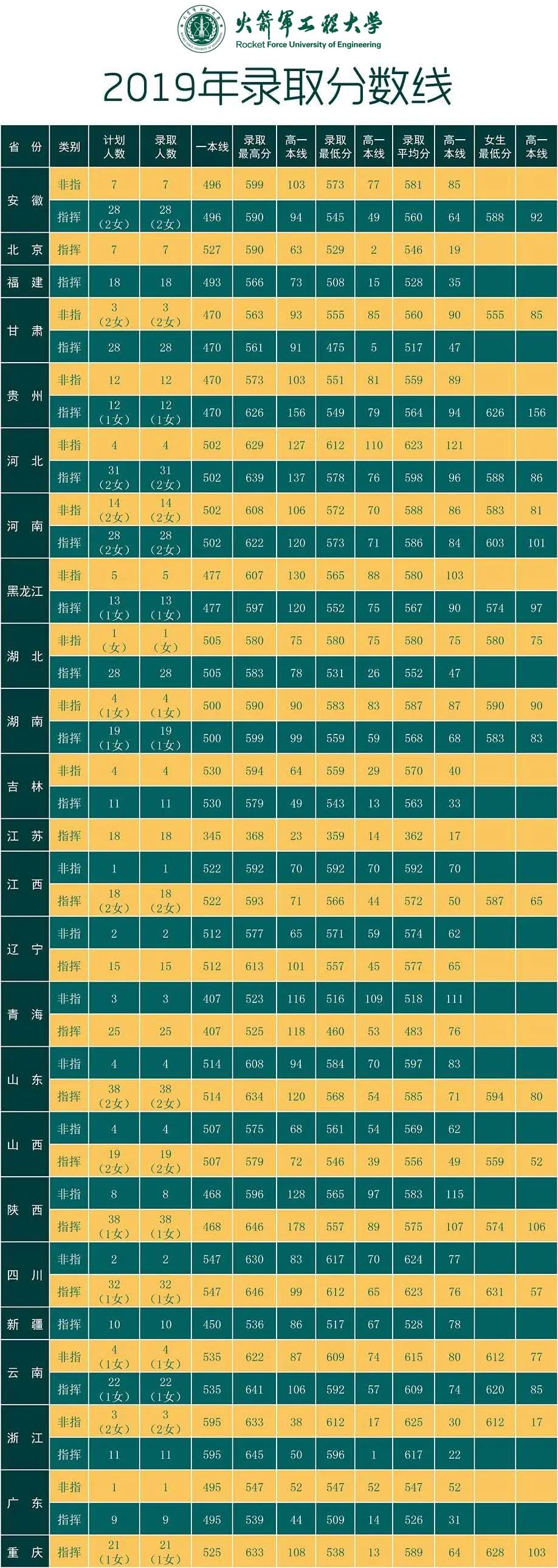 军队院校近3年在各省录取分数线！