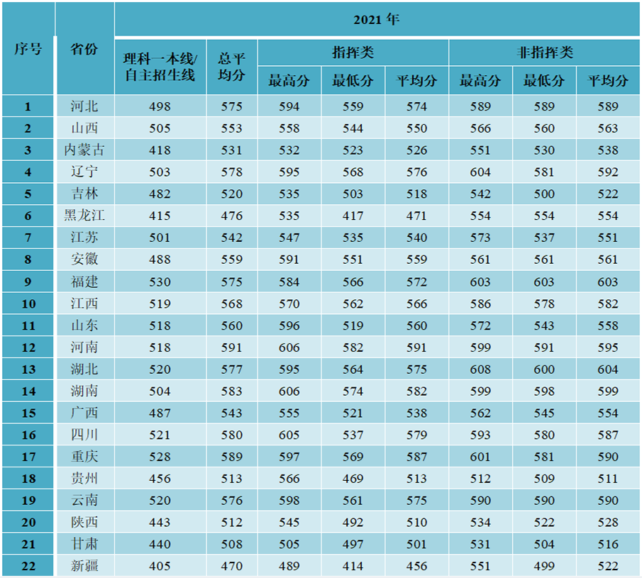 军队院校近3年在各省录取分数线！