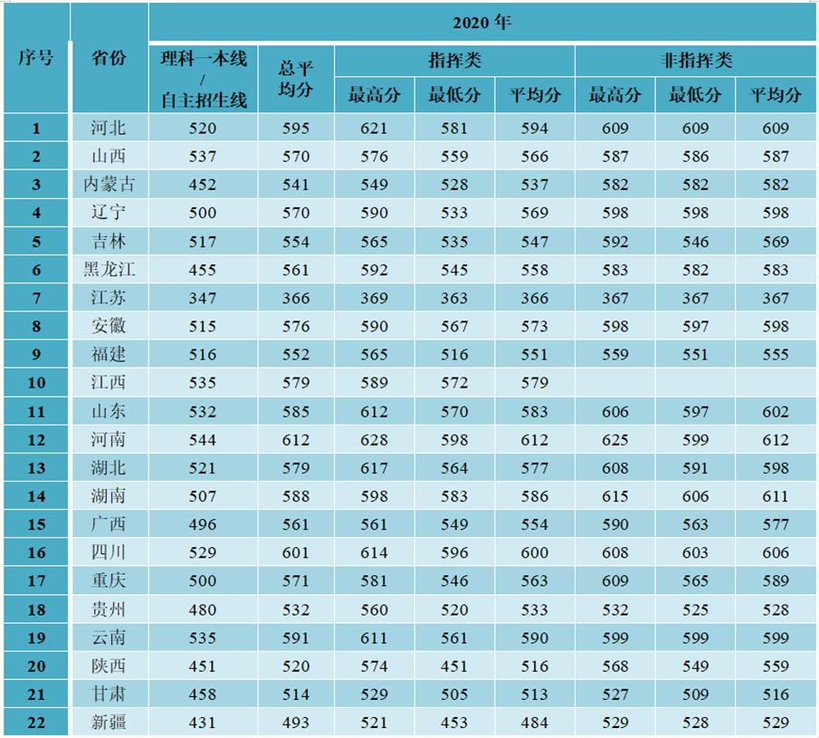 军队院校近3年在各省录取分数线！