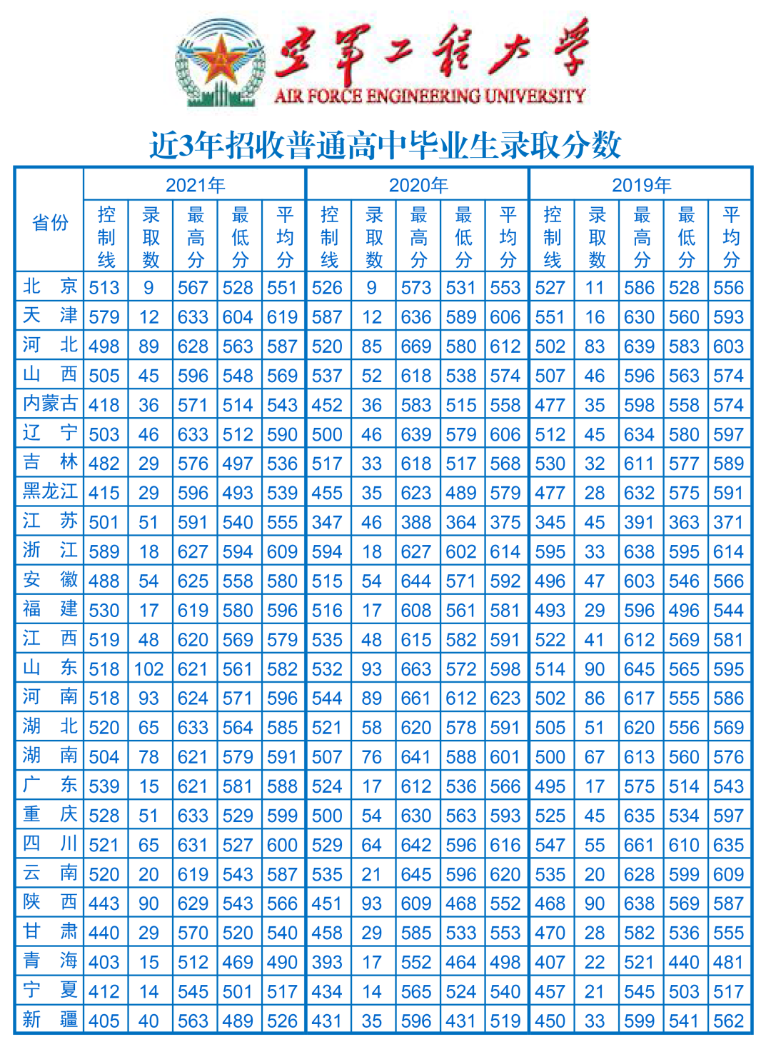 军队院校近3年在各省录取分数线！