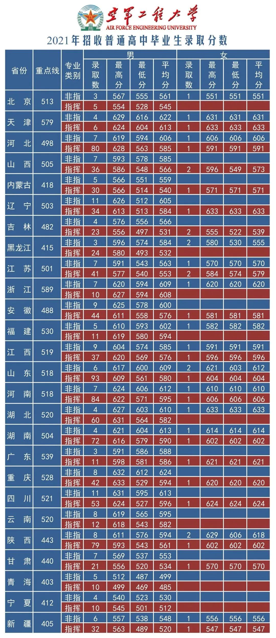 军队院校近3年在各省录取分数线！